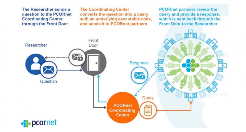 Figure 3: The PCORnet CDM